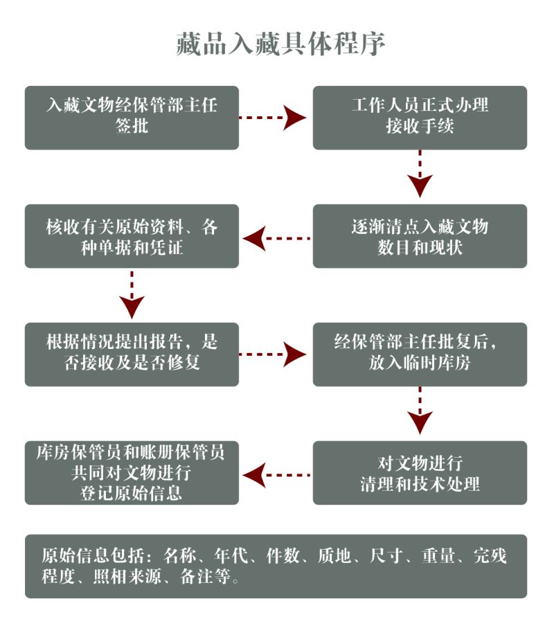 藏品入藏标准和程序-02_画板 1_画板 1.jpg